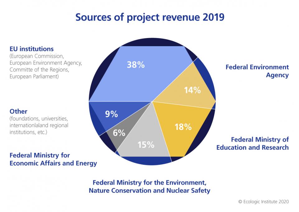 Funding sources Ecologic Institute 2019