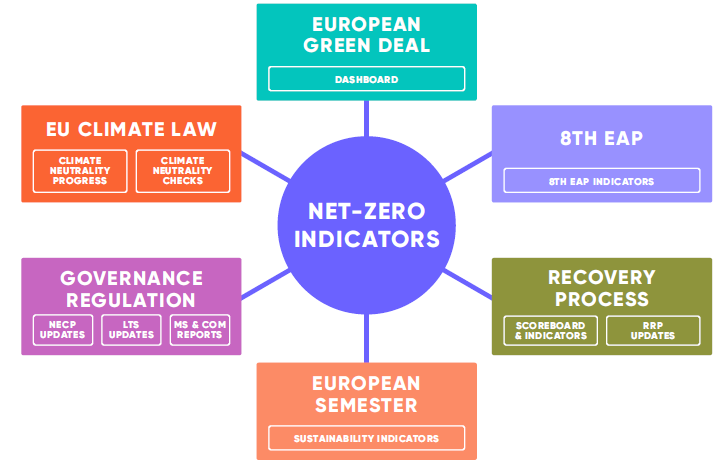 Graphic of net-zero indicators