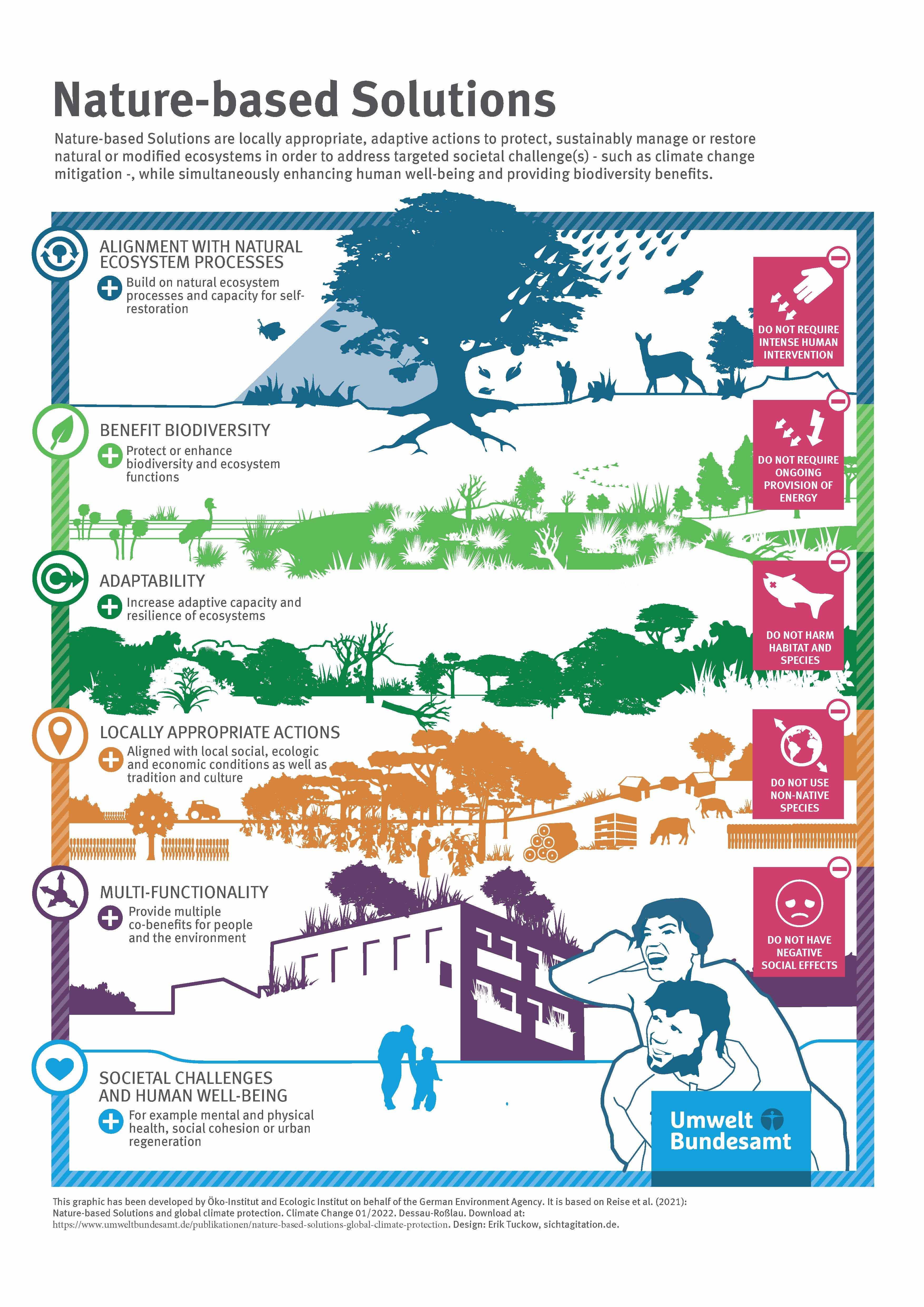 Infographic on nature-based solutions containing tress, infrastructure and people
