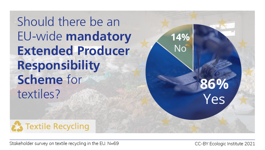 pie chart about support for mandatory EPR Scheme for textiles