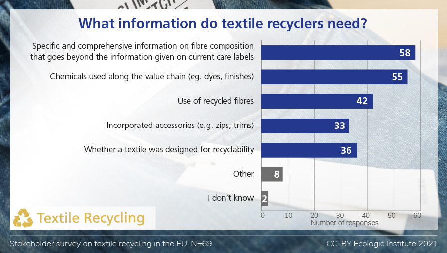 bar chart about which information textile recyclers need