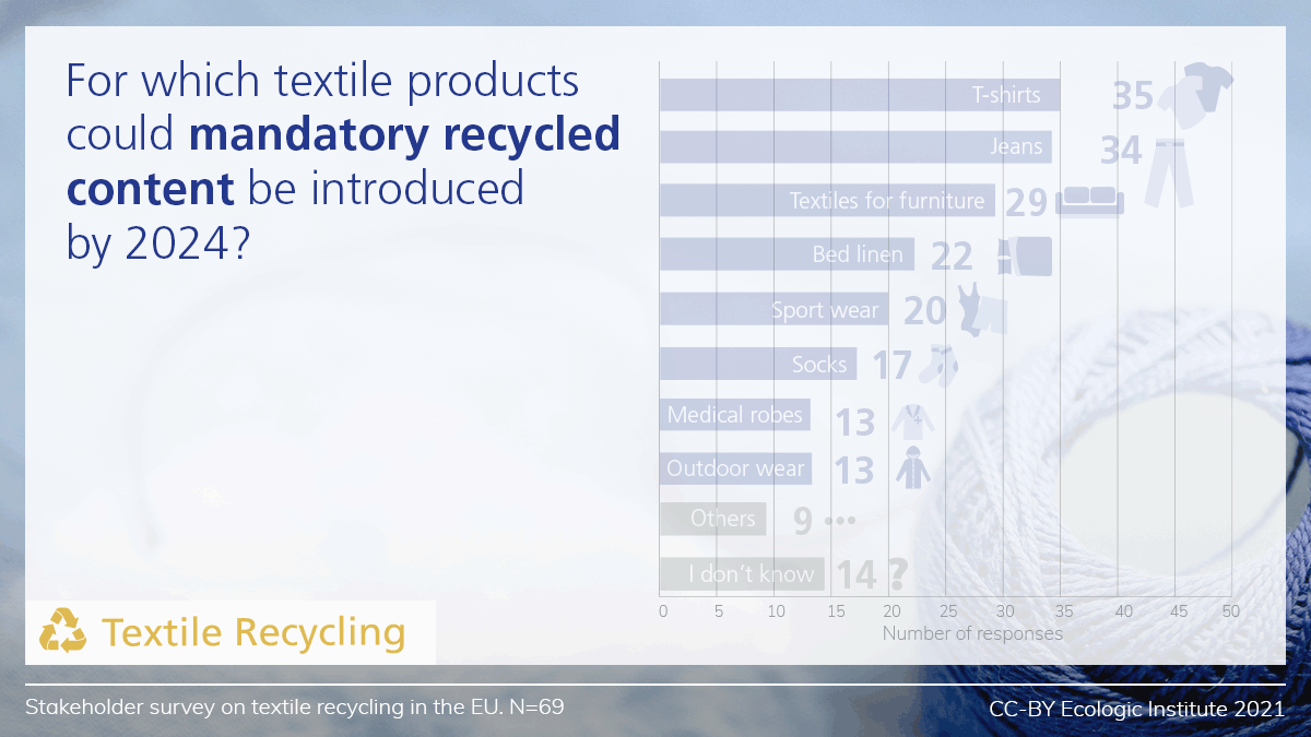 bar chart: For which textile products could mandatory recycled content be introduced by 2024?