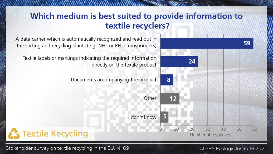 bar chart about medium for info to textile recyclers