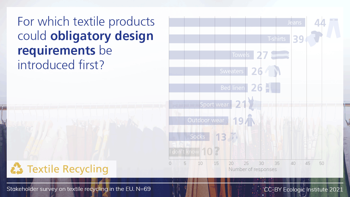 Bar chart: For Which Textile Products Could Obligatory Design Requirements Be Introduced First?