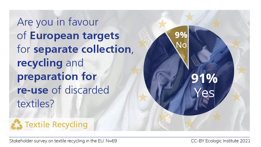 pie chart about support for EU targets for discarded textiles