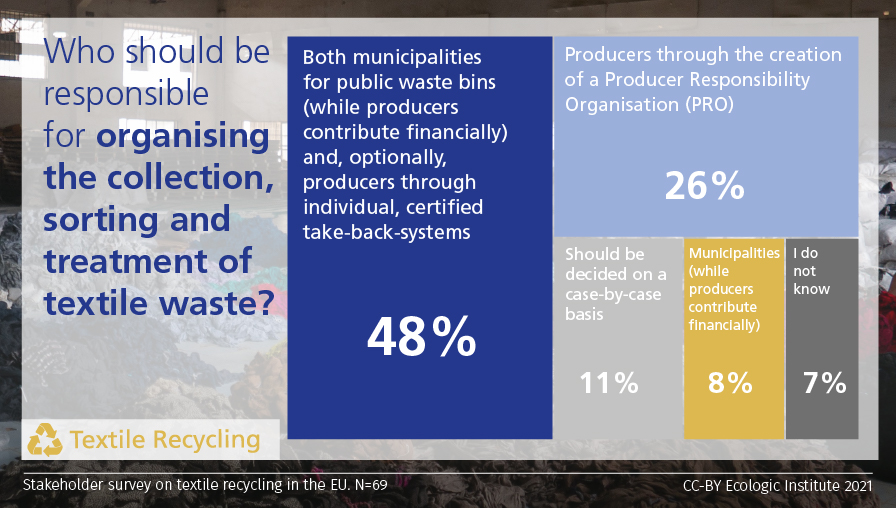 Responsibility for textile recycling