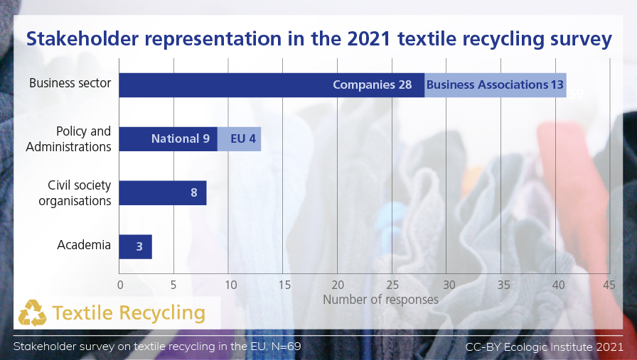 bar chart showing stakeholder representation in 2021 textile recycling survey