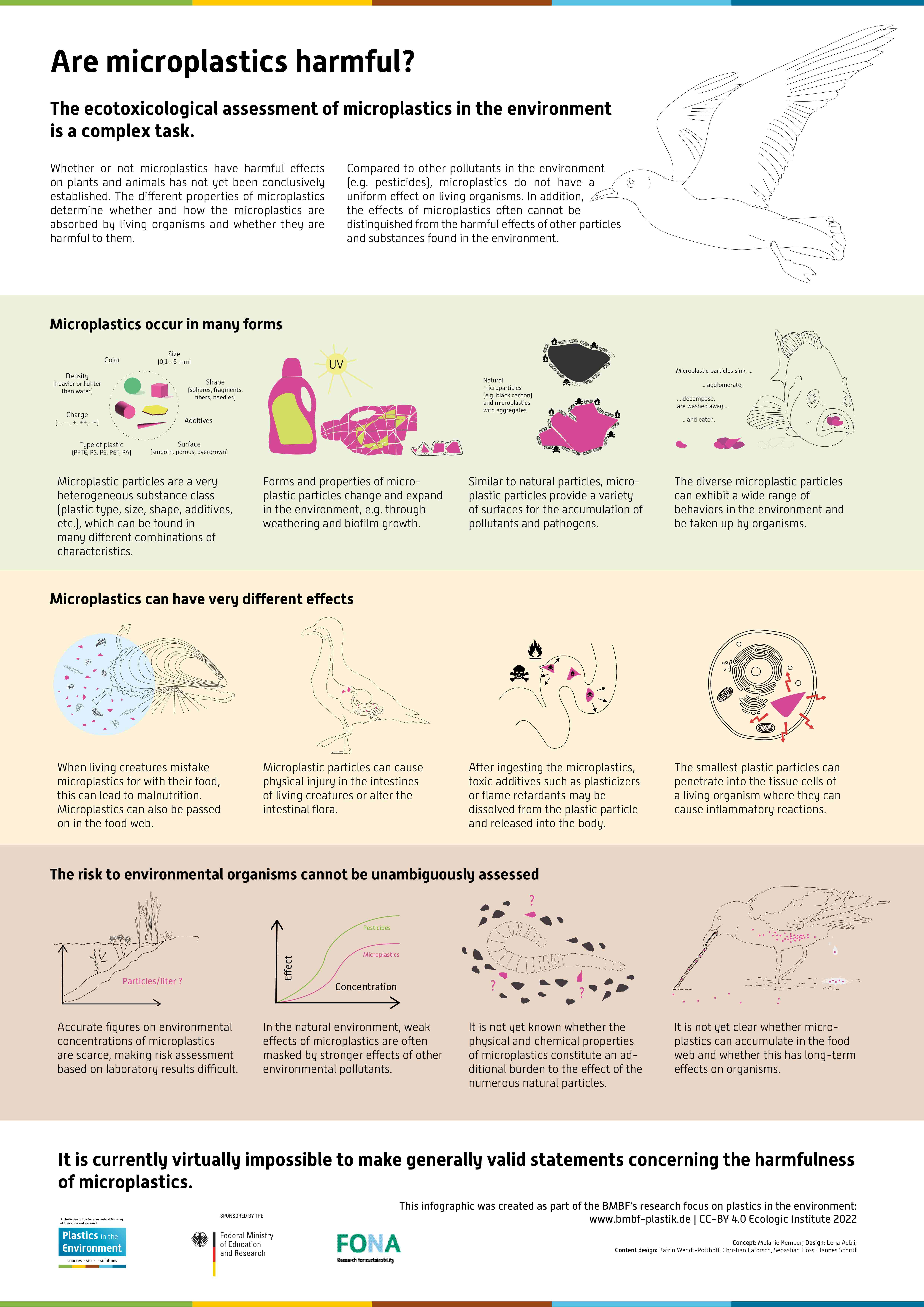 Graphical illustration of potential impacts of microplastics in the environment.