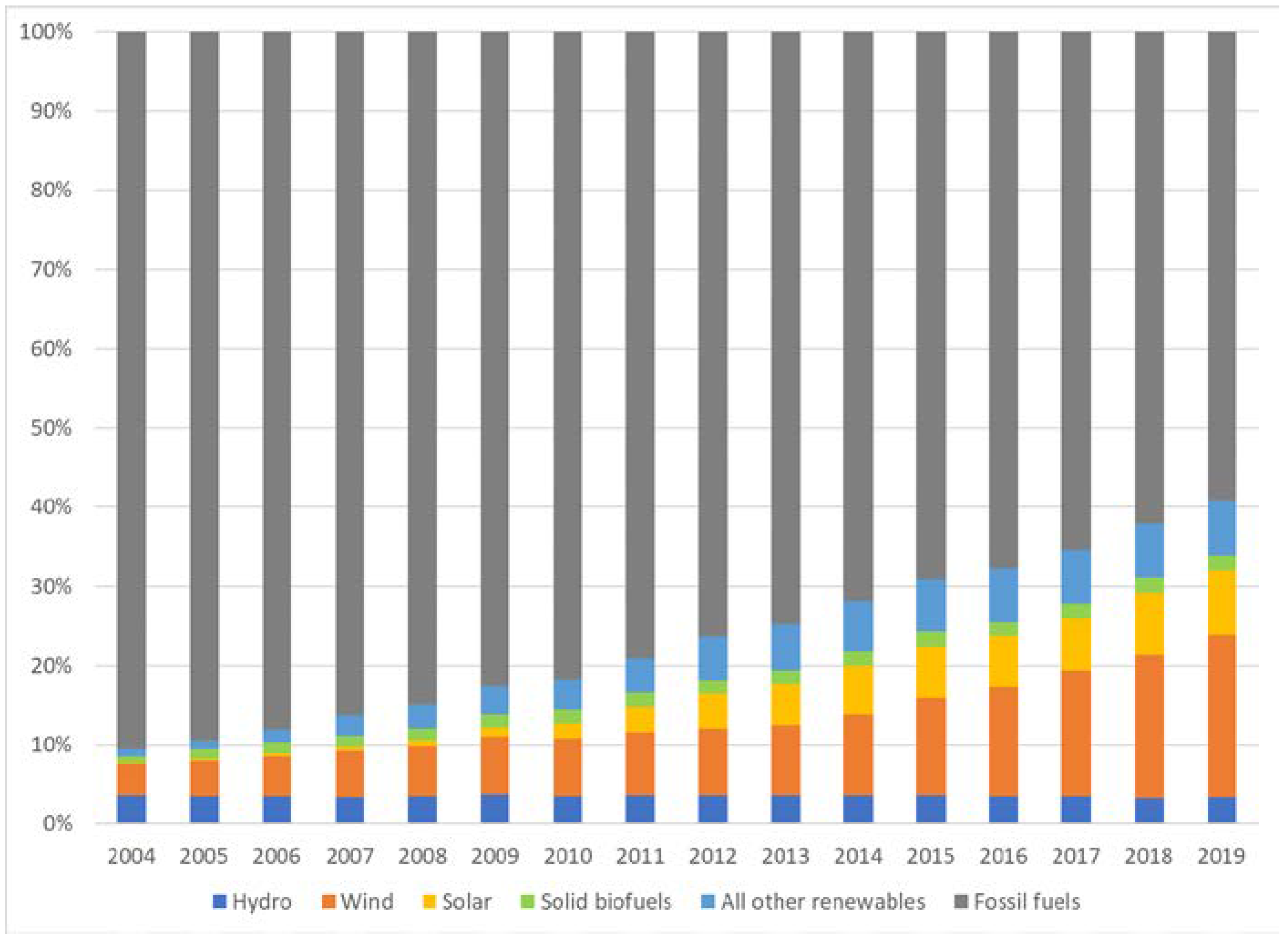 Electricity mix of Germany. Based on Eurostat shares data.