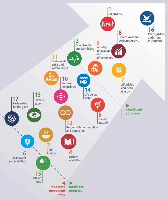 Overview of EU progress towards the SDGs over the past 5 years, 2022 (Data mainly refer to 2015–2020 or 2016–2021)