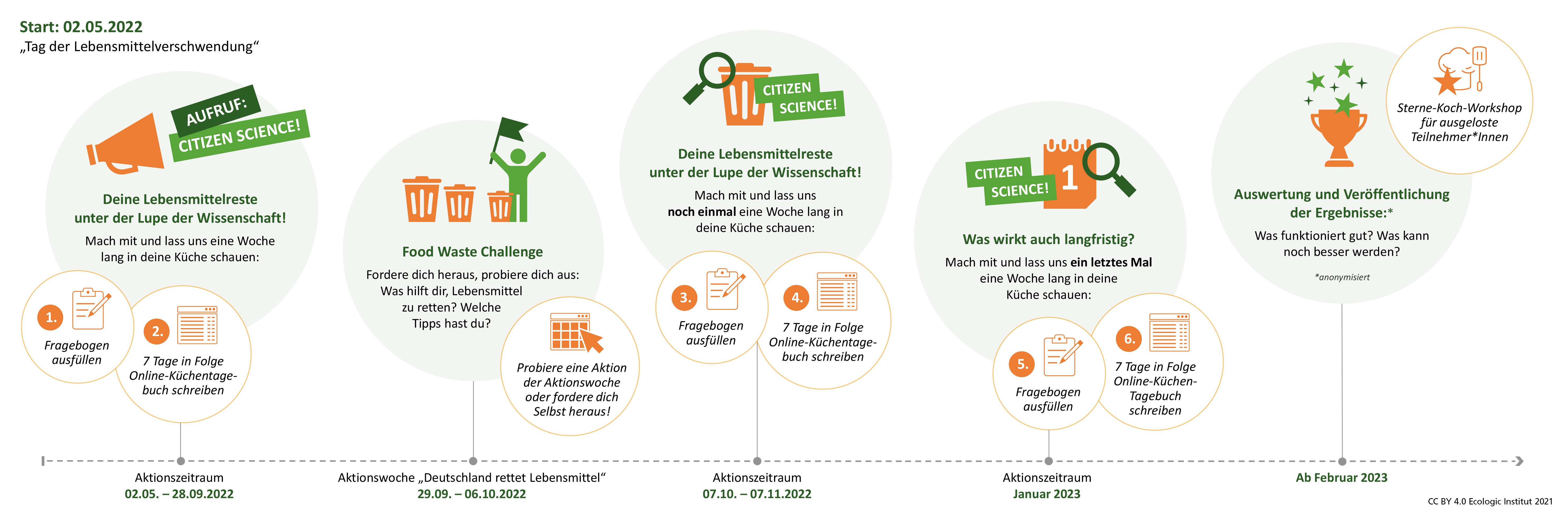 This infographic presents the flowchart of a Citizen Science action against food waste and its steps for participants.