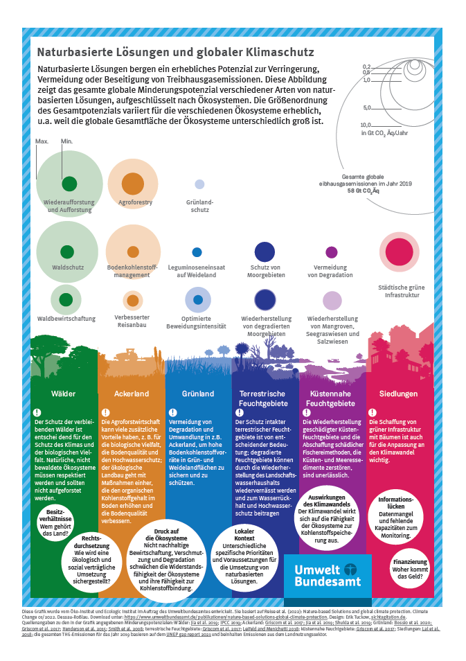 Diese Abbildung zeigt das gesamte globale Minderungspotenzial verschiedener Arten von naturbasierten Lösungen, aufgeschlüsselt nach Ökosystemen.
