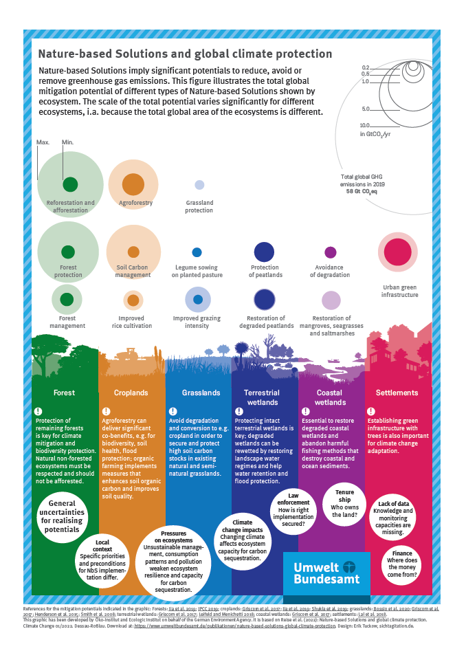 This infographic summarises the key characteristics of Nature-based Solutions (NBS): NBS are aligned with natural ecosystem processes; must benefit biodiversity; are locally appropriate, adaptive, and multifunctional; and must address societal challenges and provide benefits to human well-being. 