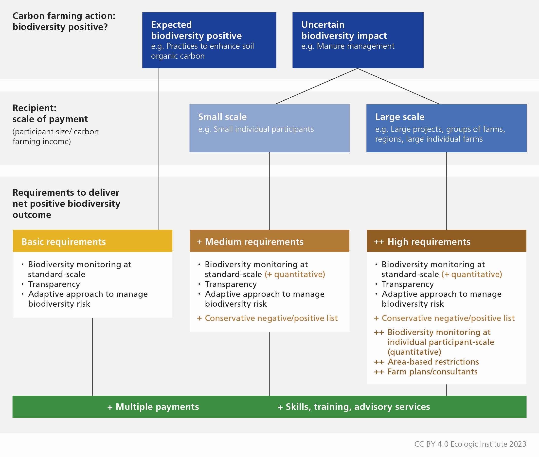 Drawing on our evaluation of ten existing carbon farming standard approaches to safeguard and promote biodiversity, this infographic proposes a differentiated approach to safeguarding and enhancing biodiversity in carbon farming standards