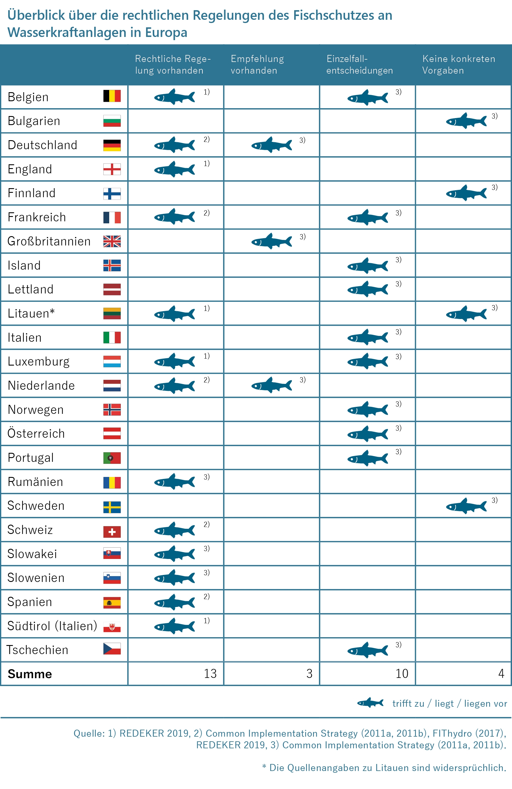 Überblick über die rechtlichen Regelungen des Fischschutzes an Wassekraftanlagen in Europa
