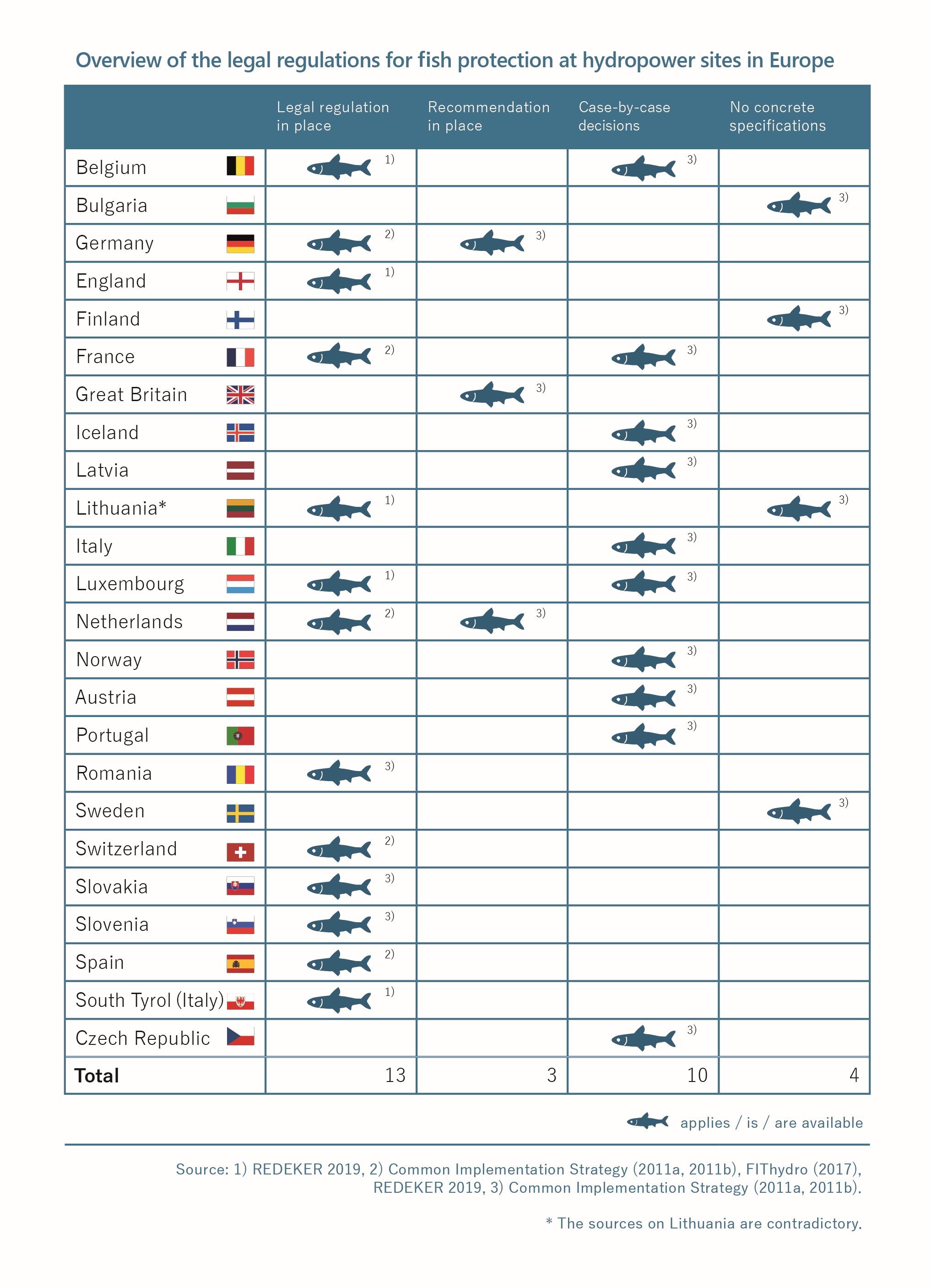 Overview of the legal regulations for fish protection at hydropower sites in Europe