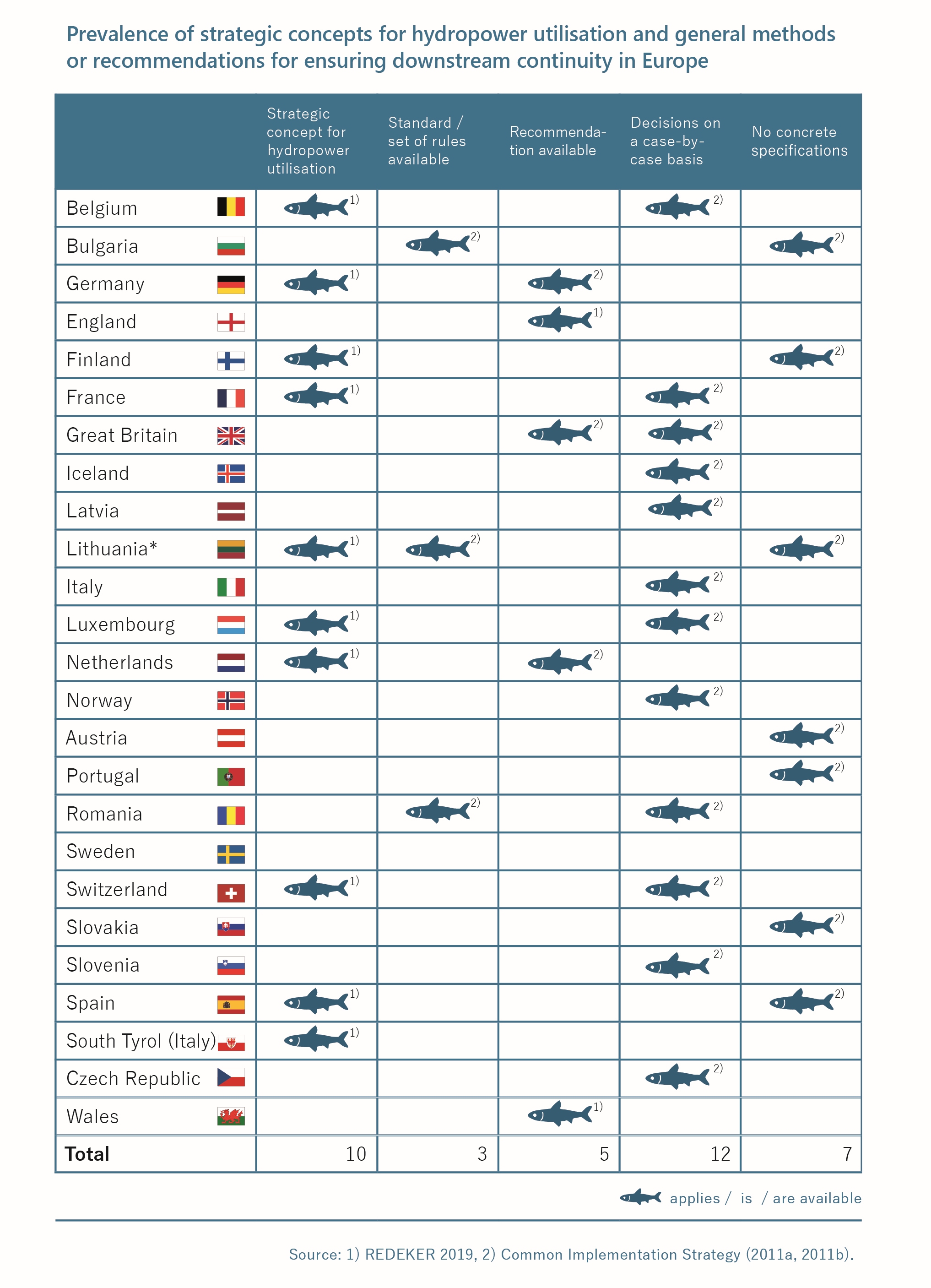 Infographic on prevalence of strategic concepts for hydropower utilisation and general methods or recommendations for ensuring downstream continuity in Europe.