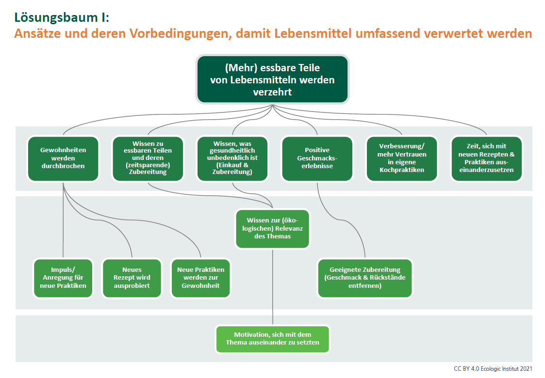 This infographic shows approaches and preconditions so that food can be comprehensively utilized by consumers.