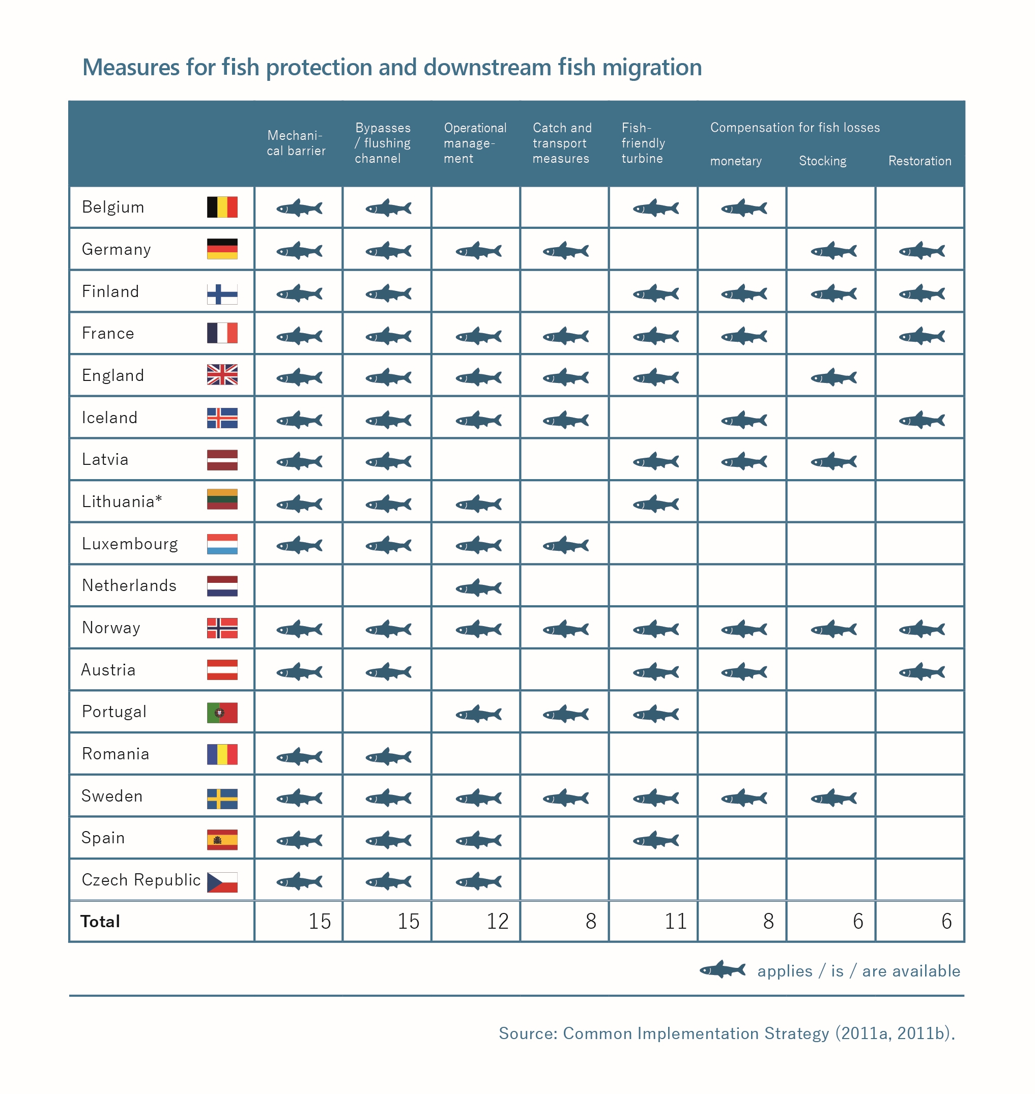 Infographic on Measures for fish protection and downstream fish migration