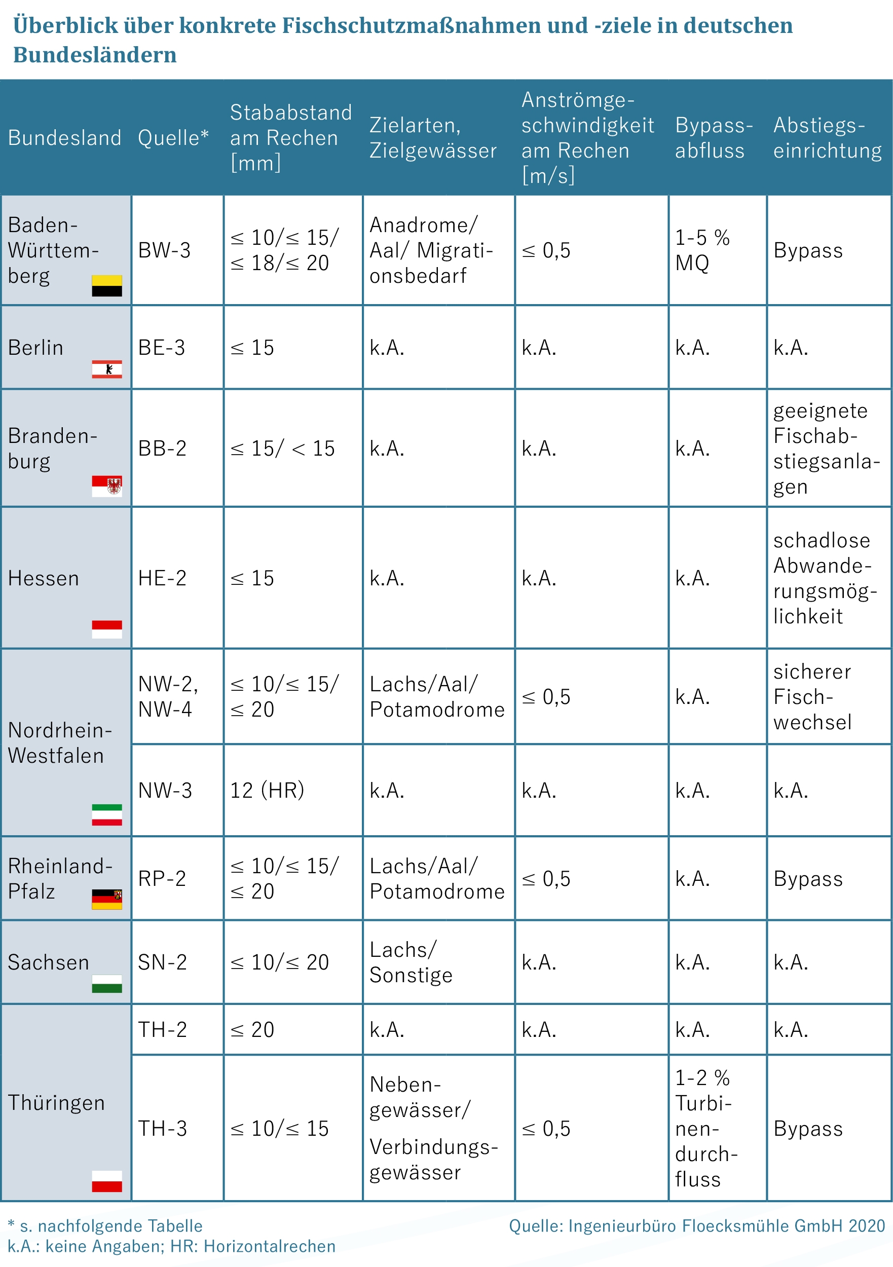Infographic on Overview of concrete fish conservation measures and targets in German federal states