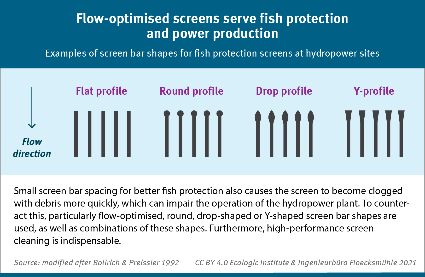 This infographic shows different cleaning elements of the screen cleaning machine, that can either be designed as rakes that grip between the bars, or as brushes or polymer strips that rather sit on the outside of the bar and brush along it.