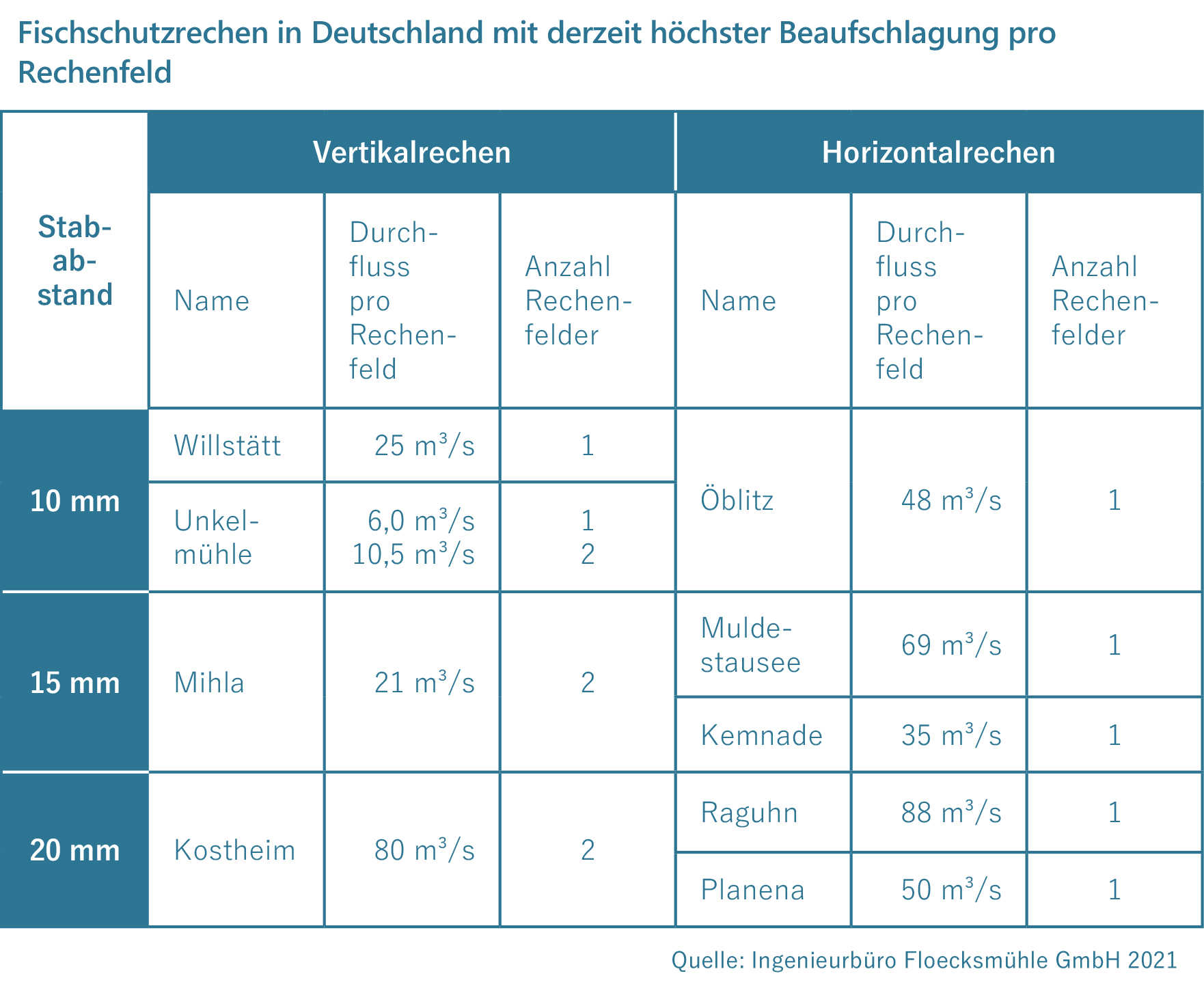 Fischschutzrechen in Deutschland mit derzeit höchster Beaufschlagung pro Rechenfeld