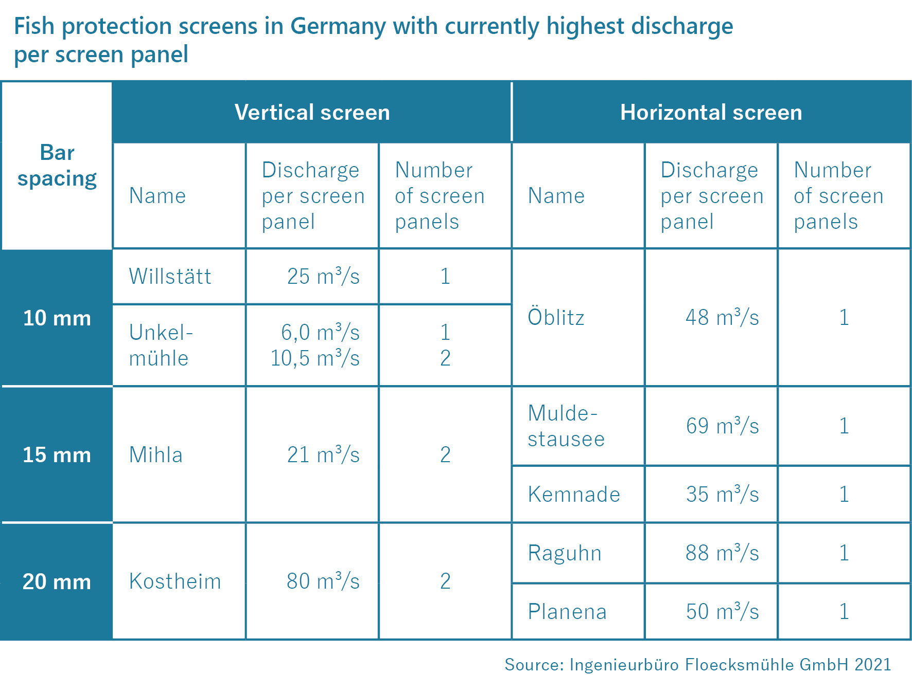 Fish protection screens in Germany with currently highest discharge per screen panel