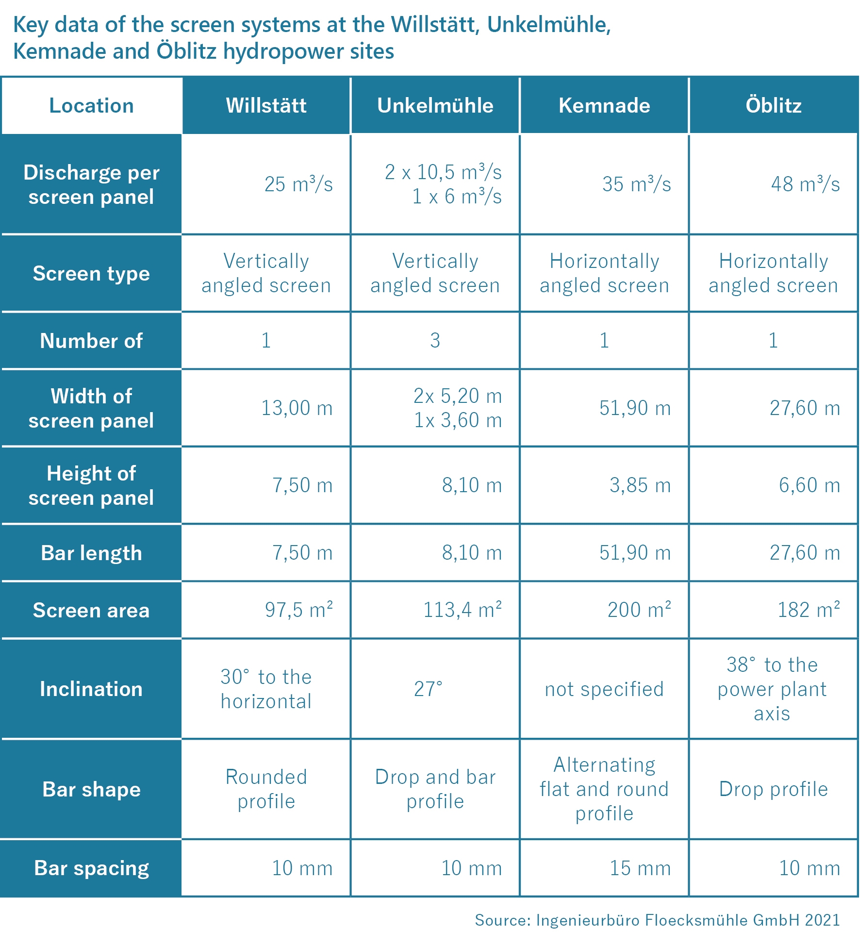 Key data of the screen systems at the Willstätt, Unkelmühle, Kemnade and Öblitz hydropower sites