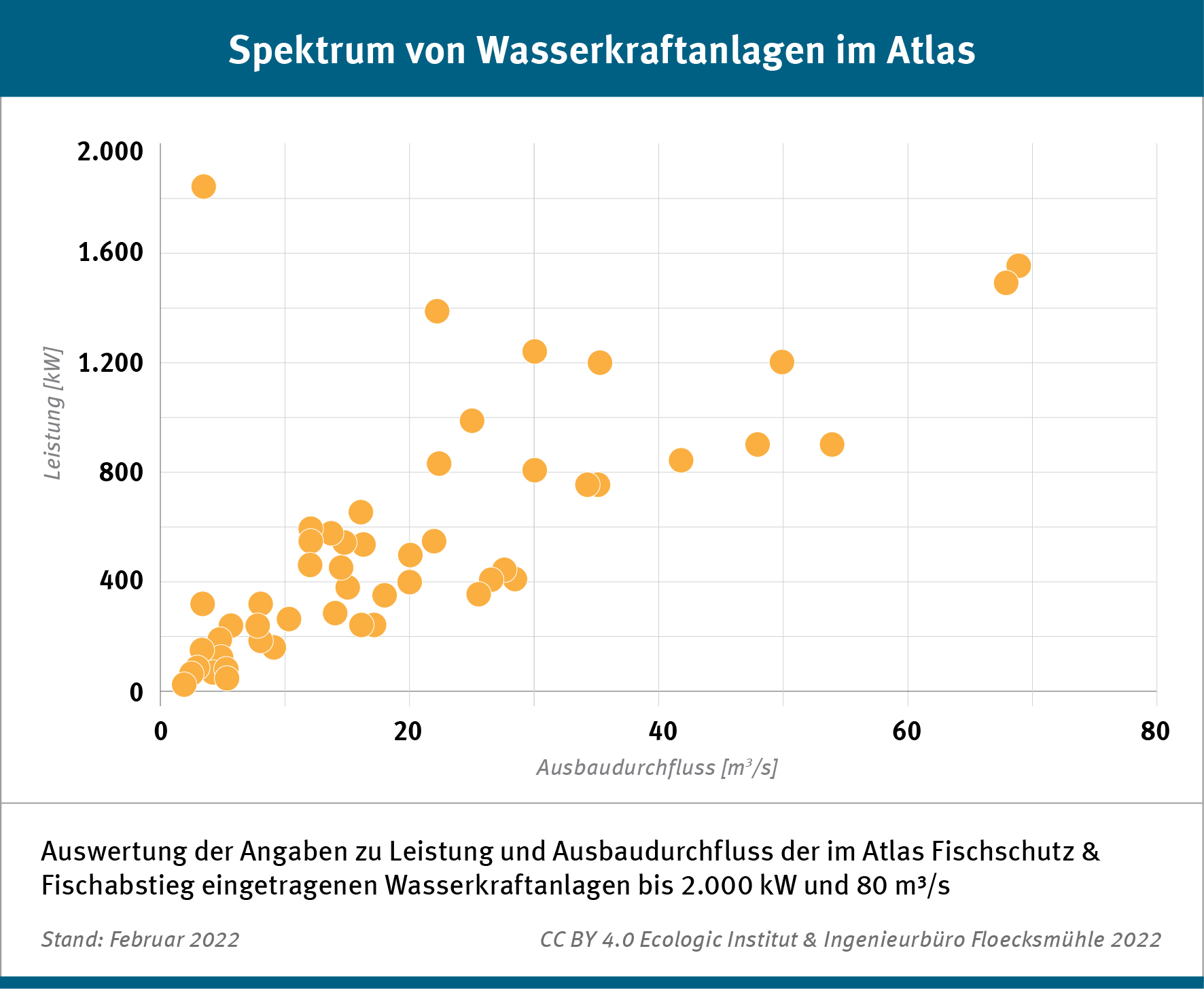 For better readability, the figure shows only the section of the sites entered in the atlas in the power range up to 2,000 kW and up to a development flow rate of 80 m³/s