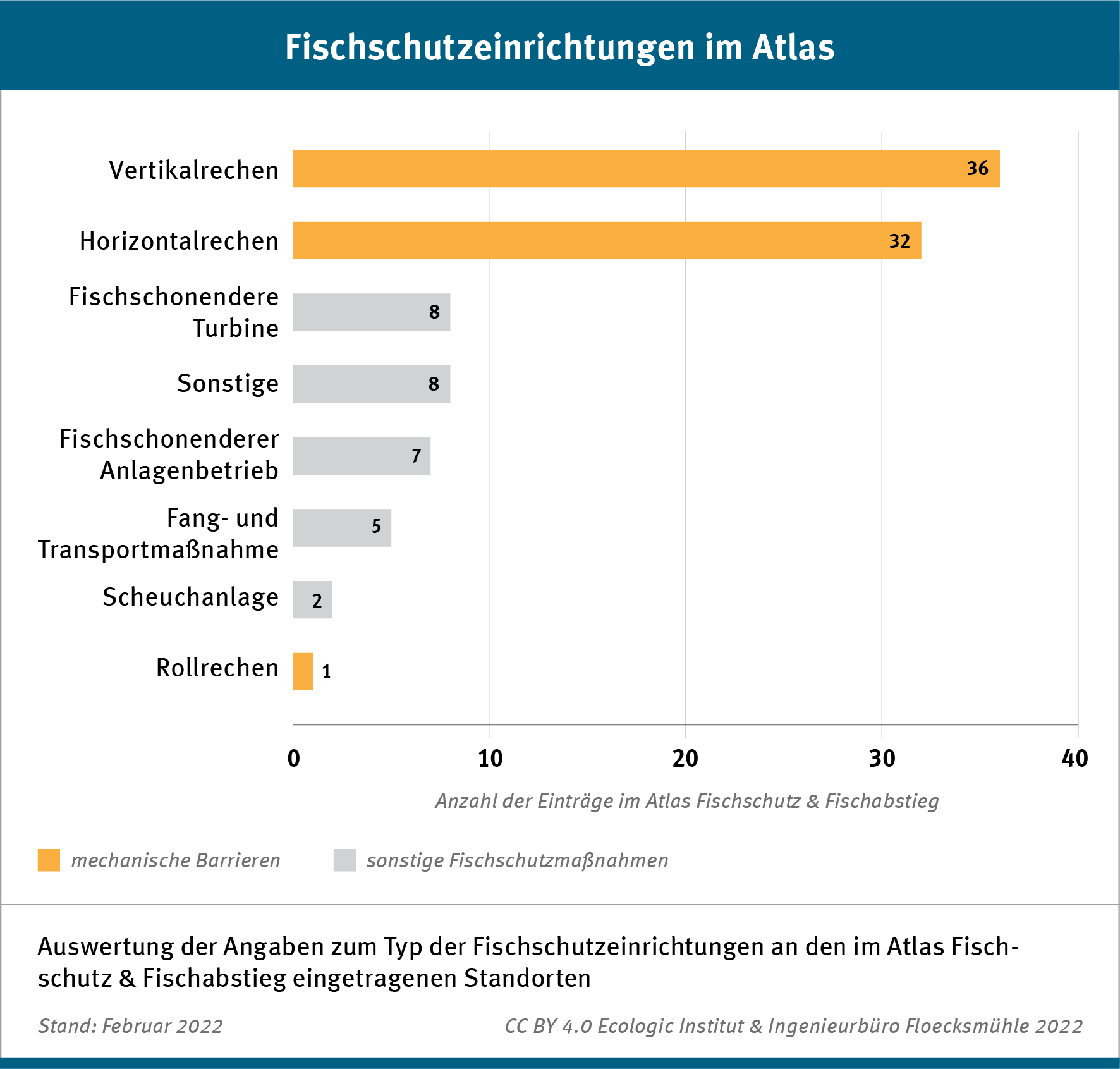 Bei den Fischschutzeinrichtungen wird unterschieden zwischen Rechen, Fischschutzturbine, Fischschutzturbinenbetrieb, Kolkanlage, Fang- und Transportmaßnahme und sonstigen Fischschutzeinrichtungen. Rechen - wie Horizontal-, Vertikal- und Rollrechen - sind die am häufigsten genannte Fischschutzeinrichtung im Atlas. Vertikalrechen (36) haben die meisten Einträge, gefolgt von Horizontalrechen (32).