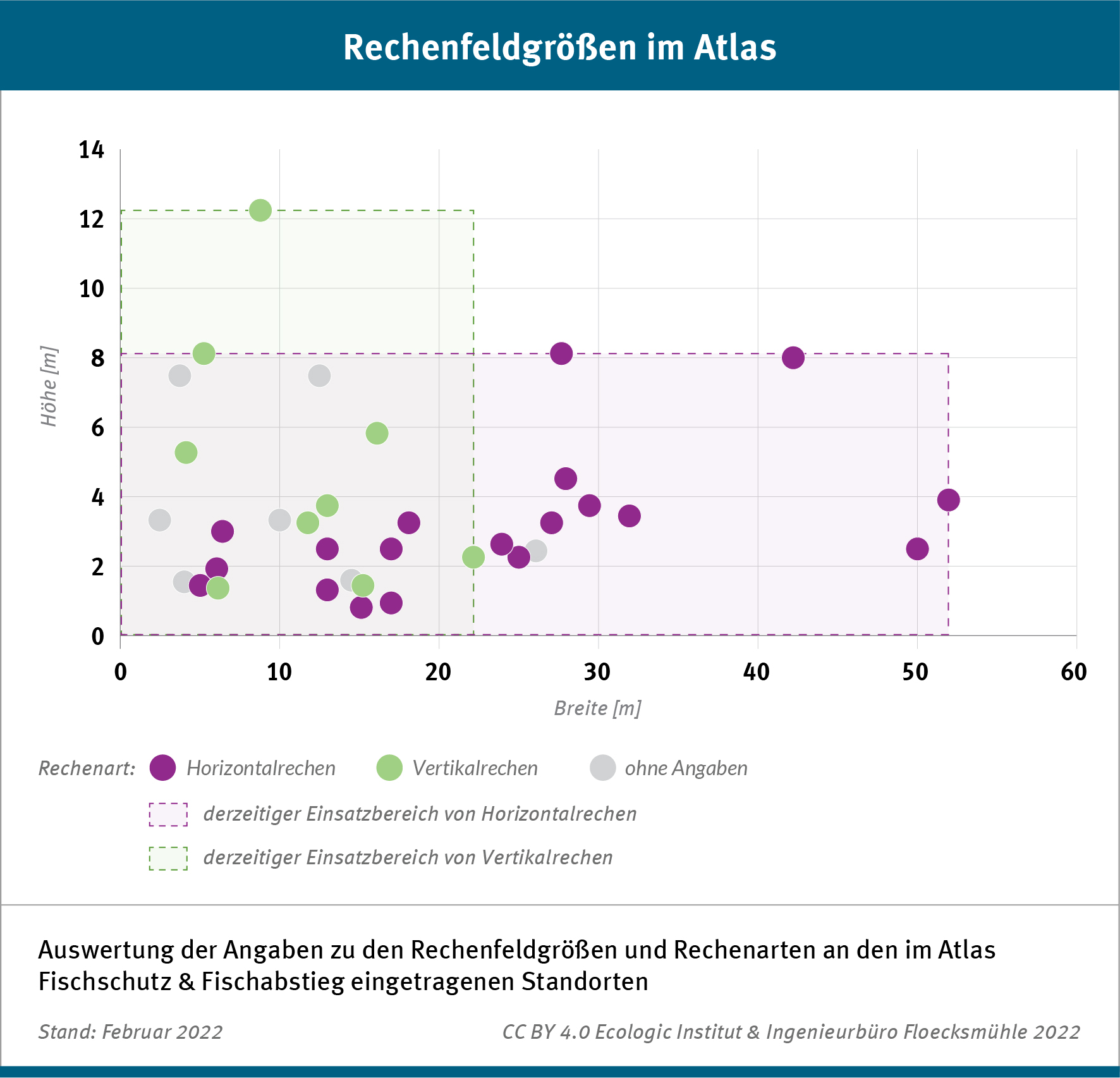 Die Abmessungen des Rasterfeldes sind für 37 Standorte in den Atlas eingetragen. Die resultierenden Rasterweiten liegen zwischen 2,35 m und 51,9 m und die Rasterhöhen zwischen 0,8 m und 12,20 m.