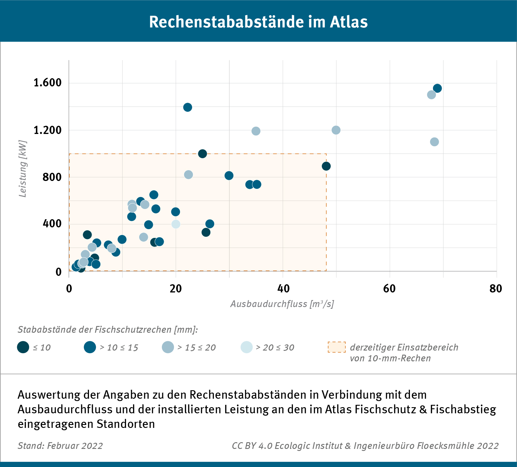 Für 65 Standorte ist der Abstand der Rechenstäbe im Atlas angegeben. Dieser wird in fünf Klassen erfasst. Diese Infografik veranschaulicht die Informationen.