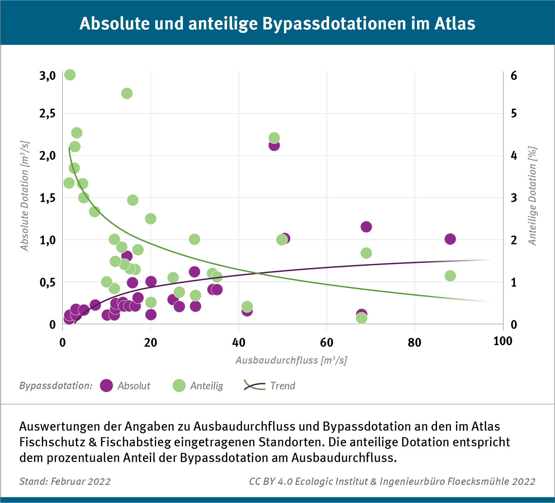 This infographic summarizes the information on build-out flow and bypass flow at sites entered in the Atlas Fish Protection & Downstream Fish. The proportionate flow rate corresponds to the percentage of the bypass flow rate in relation to the development flow rate.