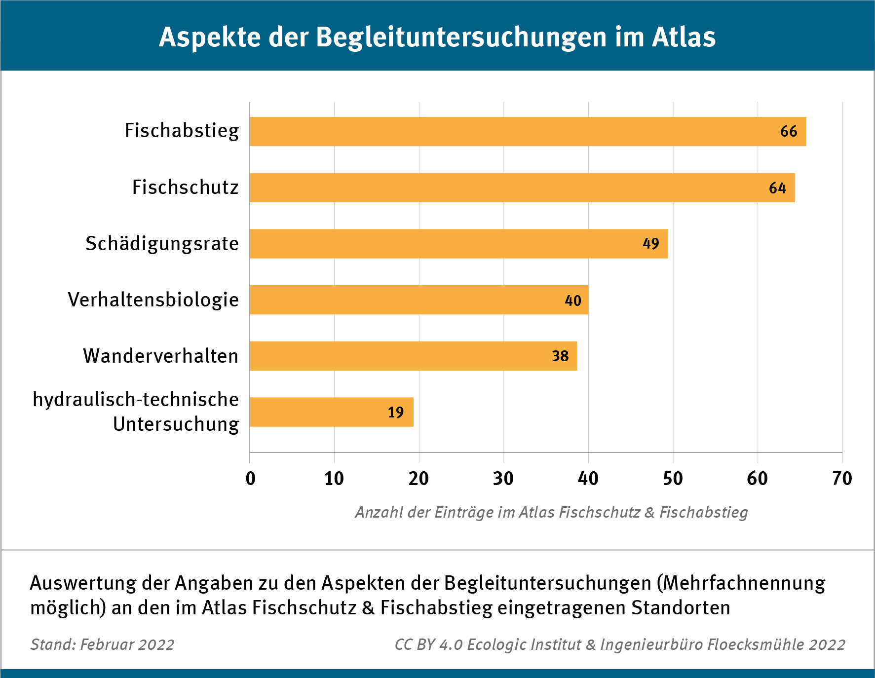 Insgesamt wurden Monitoringuntersuchungen an 111 von 142 Standorten in den Atlas für Fischschutz & Fischabstieg eingetragen. Die häufigste Begleituntersuchung ist die Funktionskontrolle (80), gefolgt vom Monitoring (76).