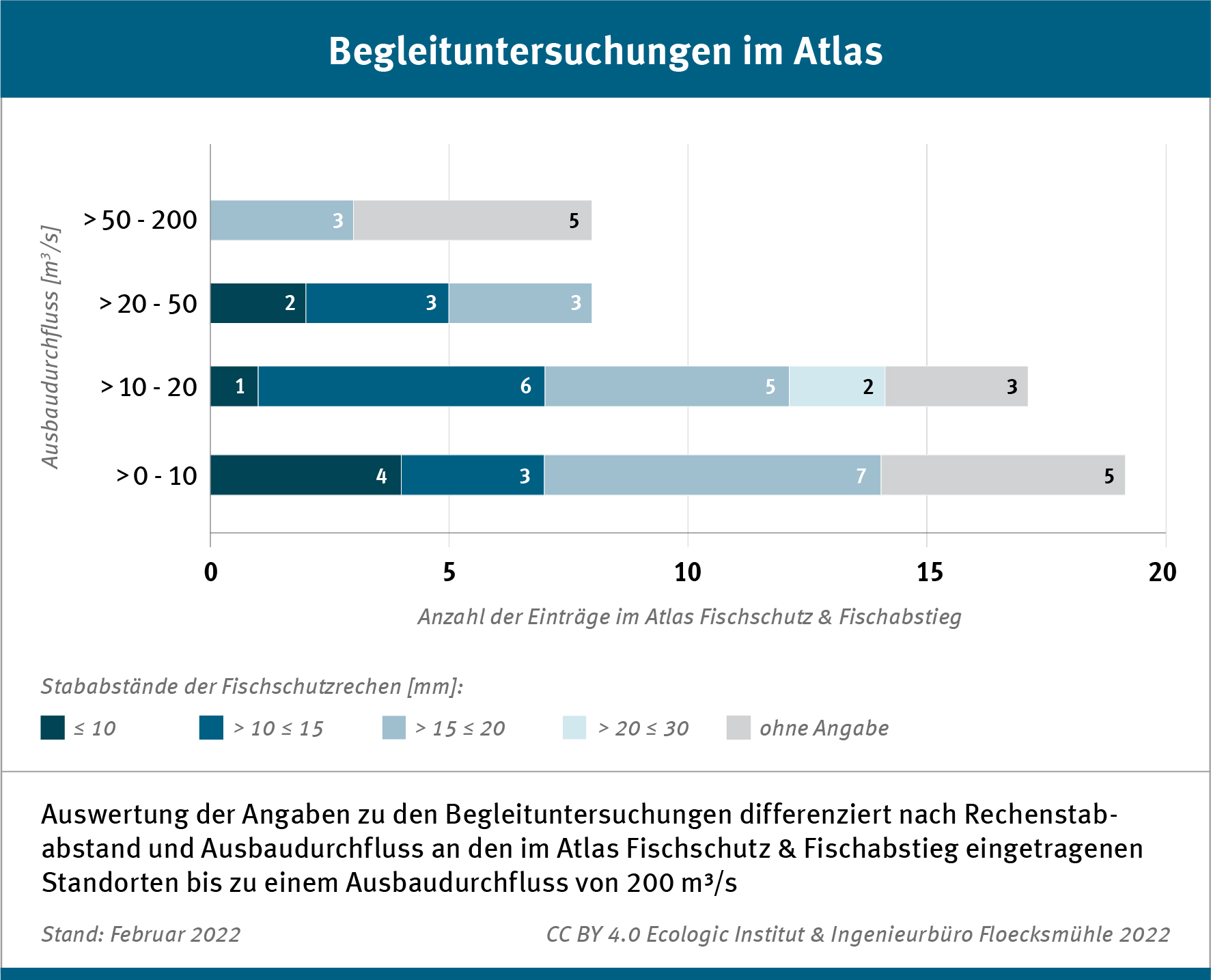 This infographic summarizes the data on the monitoring studies differentiated by screen bar spacing and build-out flow rate at the sites entered in the Atlas Fish Protection & Downstream Fish up to a build-out flow rate of 200 m³/s.