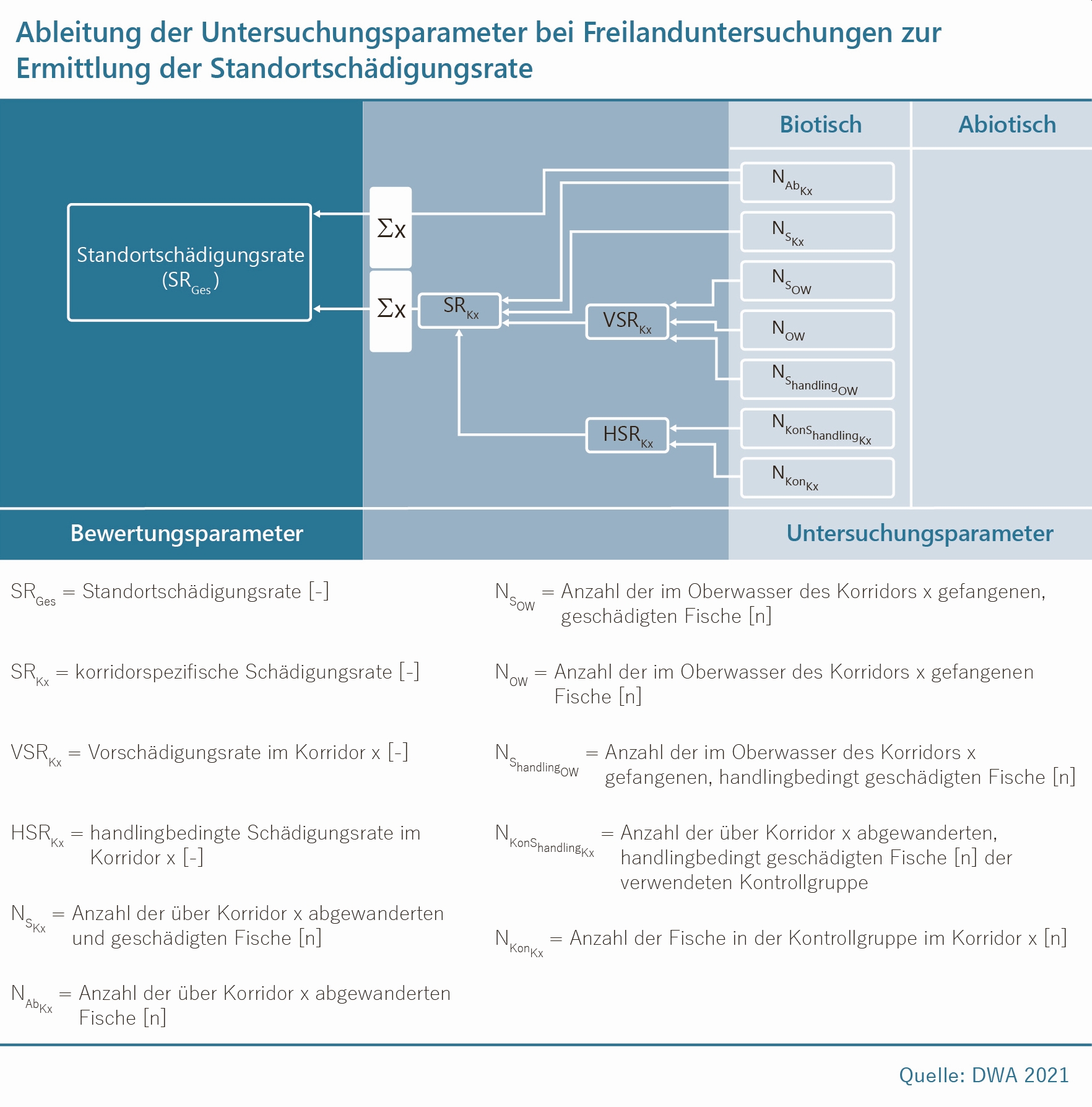 Infografik zur Ableitung der Untersuchungsparameter bei Freilanduntersuchungen zur Ermittlung der Standortschädigungsrate