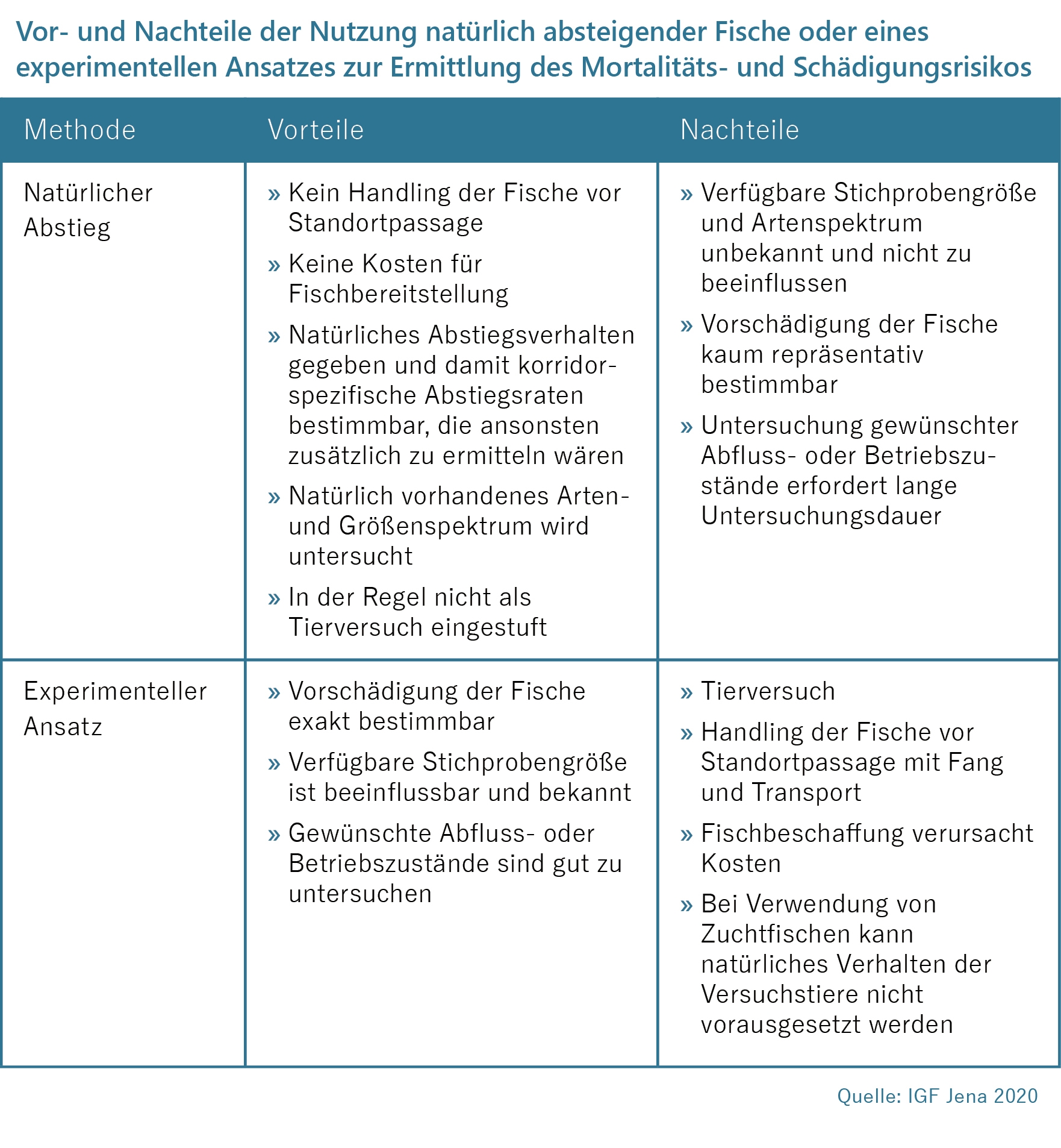 Infografik zu den Vor- und Nachteilen der Nutzung absteigender Fische oder eines experimentellen Ansatzes zur Ermittlung des Mortalitätrisikos