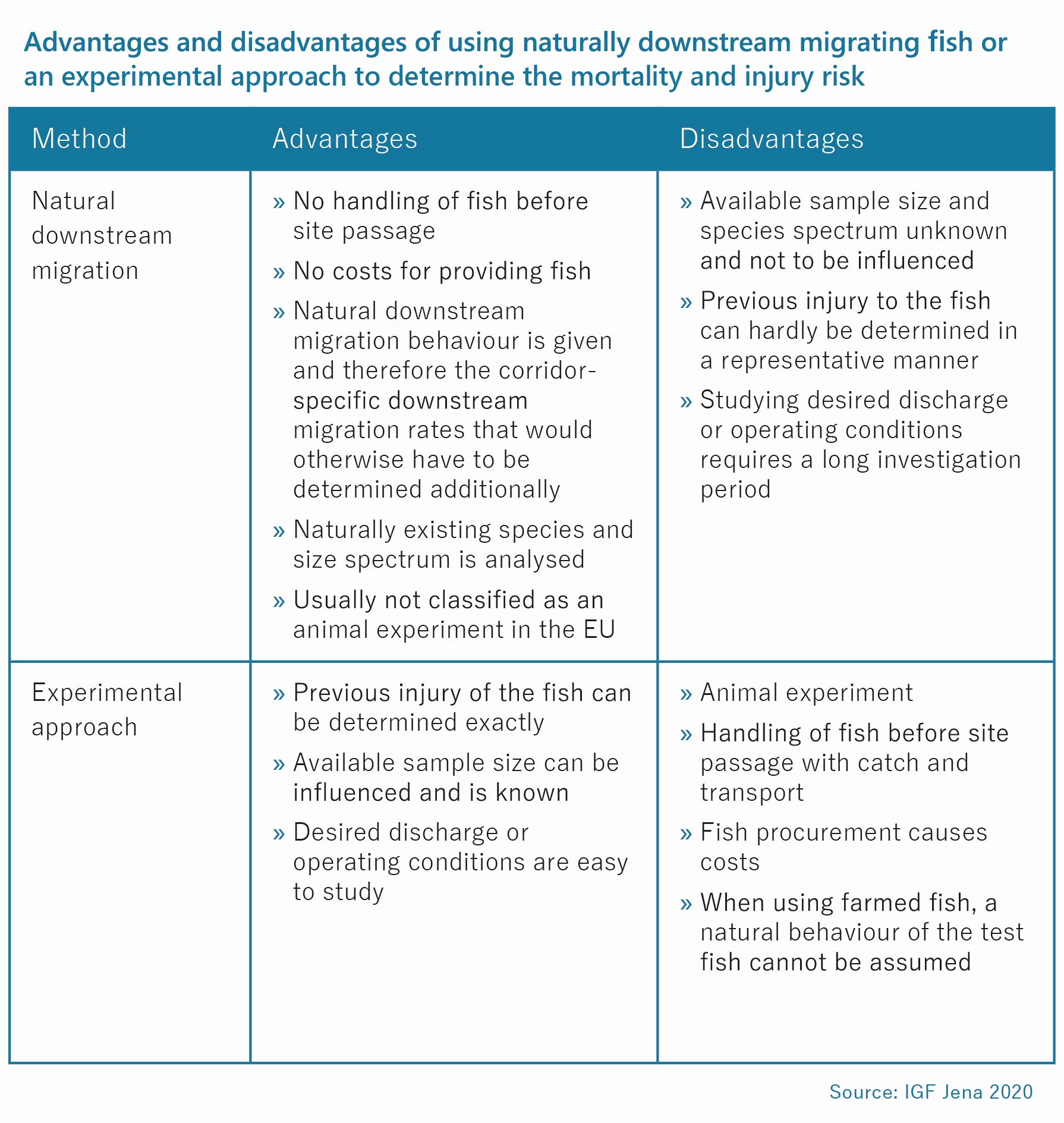 Infographic on advantages and disadvantages of using naturally downstream migrating fish or an experimental approach to determine the mortality and injury risk