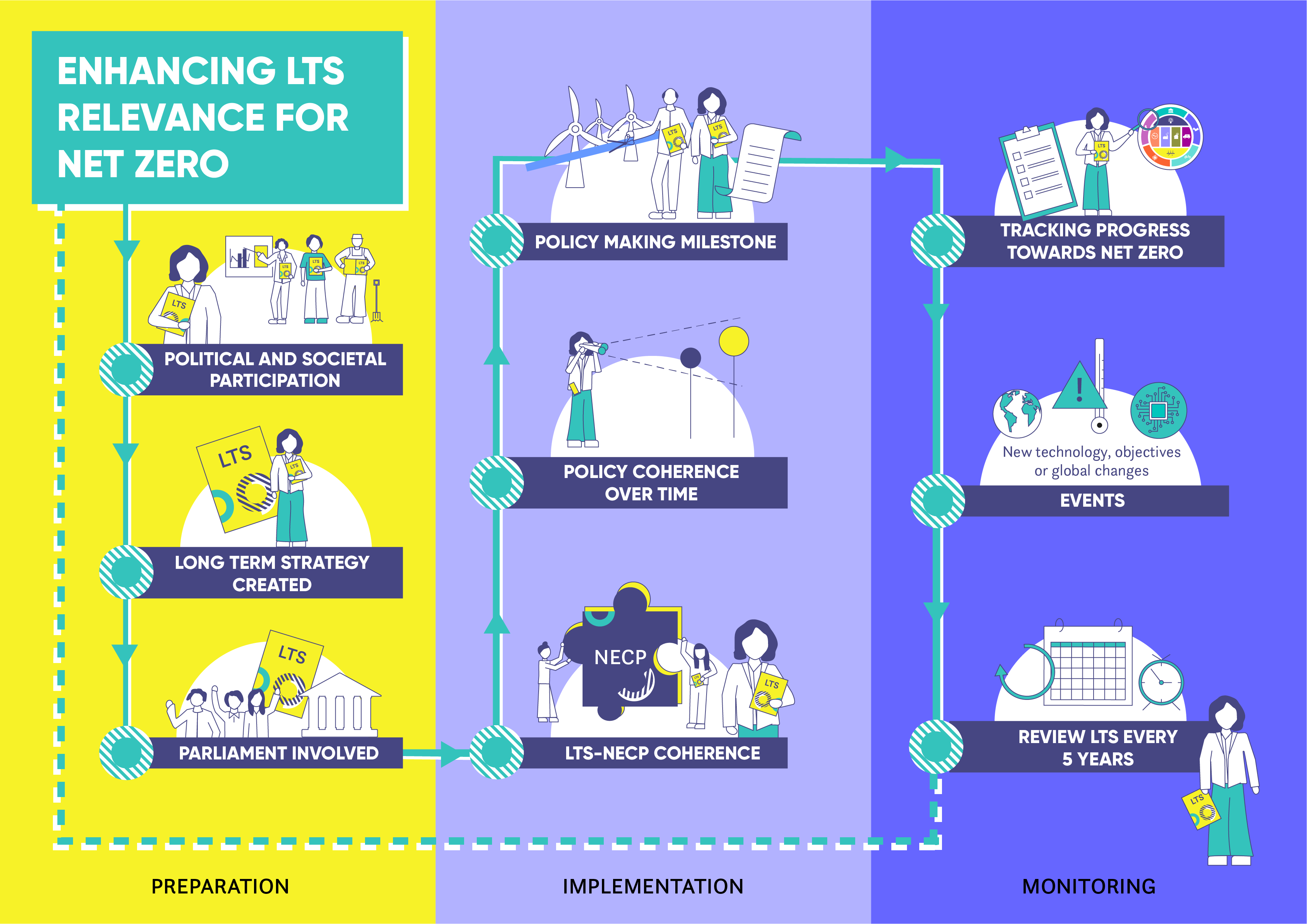 Enhancing LTS relevance for net-zero.