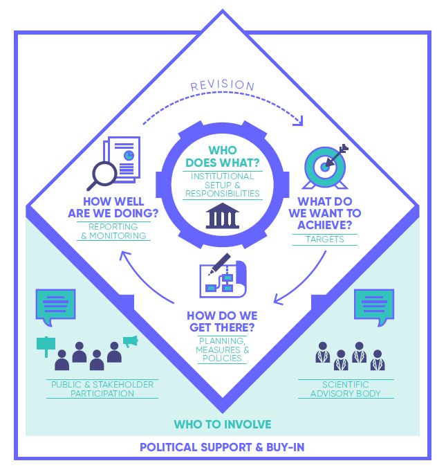 core elements of climate laws