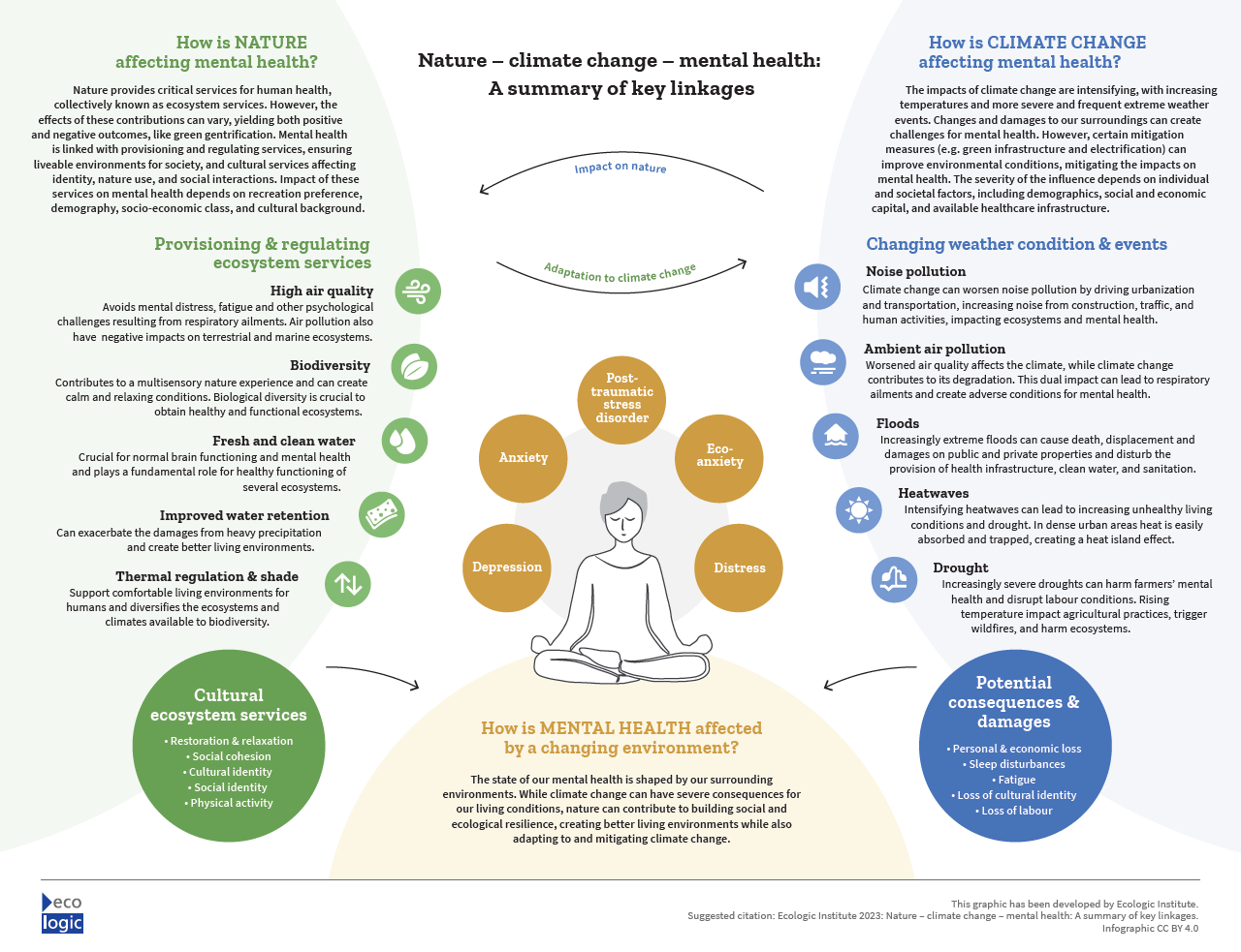 Die Infografik fasst die Ergebnisse des Berichts "The nature - climate change - mental health nexus: A literature review" zusammen.