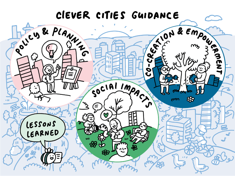 CLEVER Cities Guidance homepage: a platform to explore insights, tools, indicators and lessons learned about nature-based solutions (NbS) for sustainable urban regeneration. It provides evidence-based approaches, innovative case studies and lessons learned on: NbS mainstreaming in policy and planning, social impact generation and measurement, and co-creation and stakeholder empowerment.