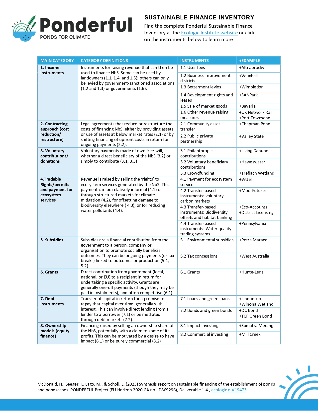 PONDERFUL Financing Instruments