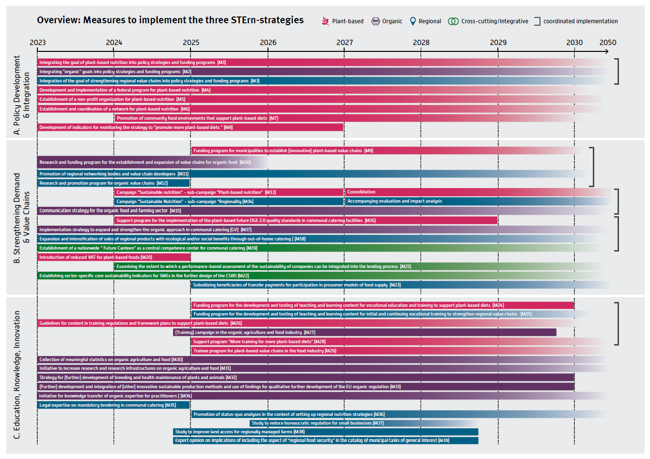Informative timeline graphic with overlapping horizontal bars in various shades of red, blue, green, and purple, signifying different initiatives mapped out from 2023 to 2050. The title at the top of the graphic saying 'Überblick: Maßnahmen zur Umsetzung der drei STERN-Strategien' in bold, and a legend explaining the color scheme, such as 'plant-based', 'organic', 'regional', 'comprehensive/integrated', and 'targeted implementation.'