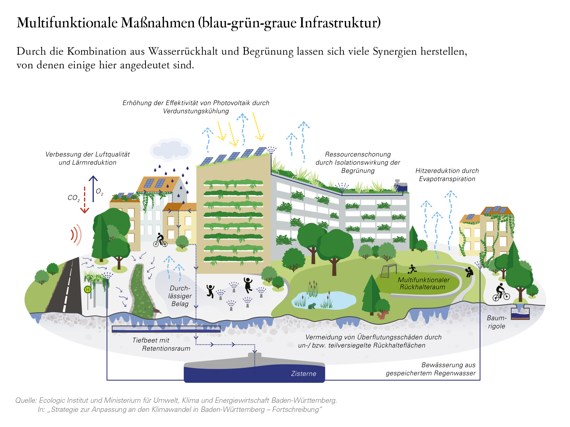 Illustration multifunktionaler Maßnahmen für städtische Infrastruktur, die Wasserretention und Begrünung kombiniert. Sie zeigt grüne Dächer, begrünte Fassaden, Photovoltaikanlagen, durchlässige Beläge, Tiefbeete mit Retentionsraum, multifunktionale Rückhalteräume und eine Zisterne für Regenwassernutzung. Vorteile sind Luftqualitätsverbesserung, Lärmreduktion, Hitzereduktion und Ressourcenschonung. Quelle: Ecologic Institut und Umweltministerium Baden-Württemberg.