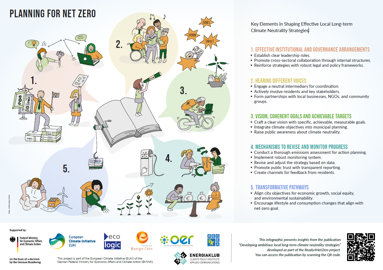 Informative poster titled 'Planning for Net Zero' with colorful illustrations depicting five key elements for effective long-term climate neutrality strategies.