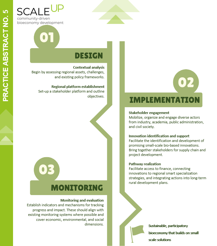 Infographic showing three phases of the SCALE-UP community-driven bioeconomy development framework: (1) Design, which includes contextual analysis and regional platform establishment; (2) Implementation, with stakeholder engagement, innovation support, and pathway realization; and (3) Monitoring, which involves setting indicators and mechanisms for tracking progress. Themes of competitiveness, resilience, and social dimension guide the process toward sustainable, small-scale bioeconomy solutions.