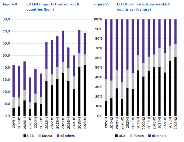 Double chat showing the EU LNG imports from non-EEA countries from 2019 to 2025, in bcm and as share