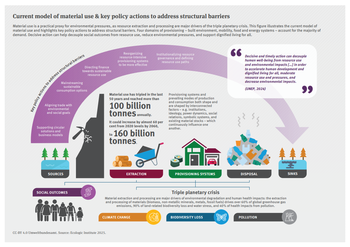 Die Grafik veranschaulicht die globalen Materialflüsse von den Quellen und der Gewinnung über die Versorgungssysteme bis hin zur Entsorgung und den Senken. Sie zeigt, dass sich die Materialnutzung in den letzten 50 Jahren mehr als verdreifacht hat, jährlich 100 Milliarden Tonnen übersteigt und bis 2060 möglicherweise 160 Milliarden Tonnen erreichen wird. Wichtige politische Maßnahmen wie Lösungen für die Kreislaufwirtschaft und nachhaltiger Konsum werden hervorgehoben.
