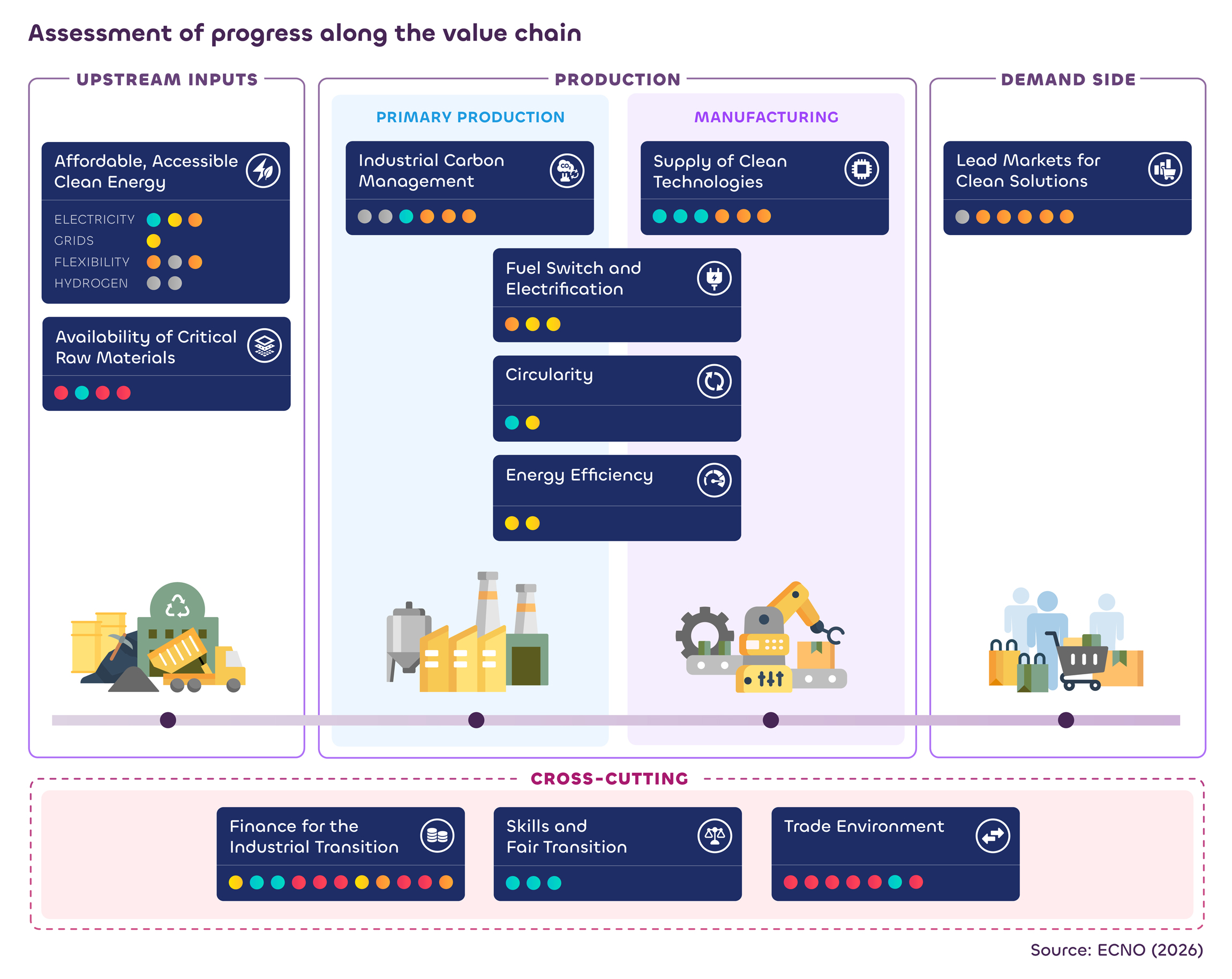 Infografik zur Bewertung des Fortschritts entlang der industriellen Wertschöpfungskette in Europa, mit Fokus auf saubere Energie, Rohstoffe, industrielle Dekarbonisierung, Elektrifizierung, Kreislaufwirtschaft, Energieeffizienz und Nachfrage nach klimafreundlichen Technologien sowie Querschnittsthemen wie Finanzierung, Fachkräfte und Handelsumfeld (ECNO 2026).